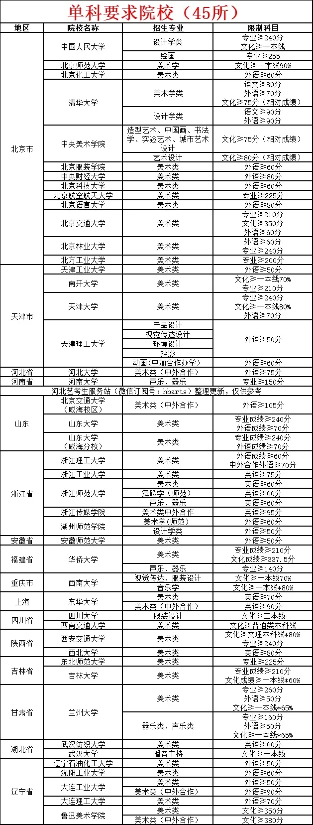 最新！45所“卡分數(shù)”院校匯總